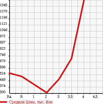 Аукционная статистика: График изменения цены TOYOTA Тойота  HILUX PICK UP Хайлюкс Пикап  2002 в зависимости от аукционных оценок