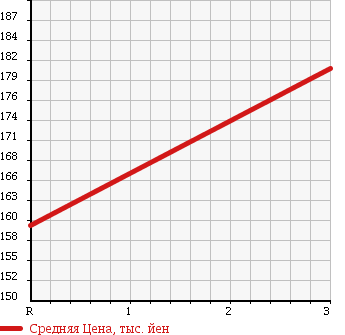 Аукционная статистика: График изменения цены TOYOTA Тойота  HIACE WAGON Хайс Вагон  1995 2400 RZH101G в зависимости от аукционных оценок