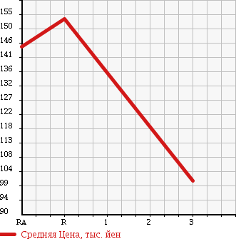 Аукционная статистика: График изменения цены TOYOTA Тойота  HIACE WAGON Хайс Вагон  1996 2400 RZH101G в зависимости от аукционных оценок