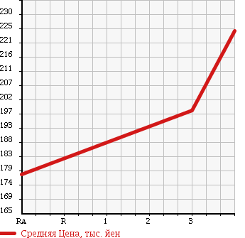 Аукционная статистика: График изменения цены TOYOTA Тойота  HIACE WAGON Хайс Вагон  2000 2400 RZH101G LIVING SALOON EX в зависимости от аукционных оценок