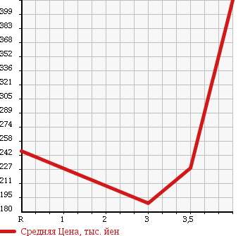 Аукционная статистика: График изменения цены TOYOTA Тойота  HIACE WAGON Хайс Вагон  2001 2400 RZH101G LIVING SALOON EX в зависимости от аукционных оценок