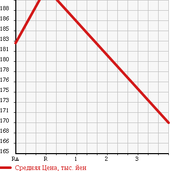 Аукционная статистика: График изменения цены TOYOTA Тойота  HIACE WAGON Хайс Вагон  1997 2400 RZH101G SUPER CUSTOM G в зависимости от аукционных оценок