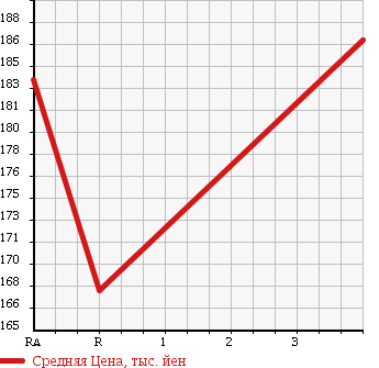 Аукционная статистика: График изменения цены TOYOTA Тойота  HIACE WAGON Хайс Вагон  1999 2400 RZH101G SUPER CUSTOM G в зависимости от аукционных оценок