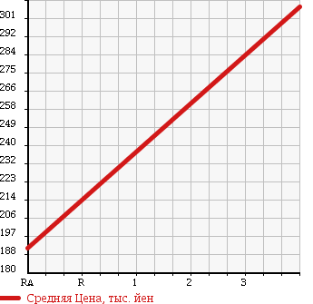 Аукционная статистика: График изменения цены TOYOTA Тойота  HIACE WAGON Хайс Вагон  1997 2400 RZH111G в зависимости от аукционных оценок