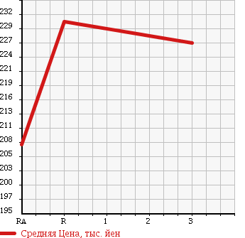 Аукционная статистика: График изменения цены TOYOTA Тойота  HIACE WAGON Хайс Вагон  1998 2400 RZH111G в зависимости от аукционных оценок