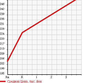 Аукционная статистика: График изменения цены TOYOTA Тойота  HIACE WAGON Хайс Вагон  1999 2400 RZH111G DX в зависимости от аукционных оценок