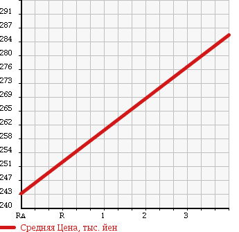 Аукционная статистика: График изменения цены TOYOTA Тойота  HIACE WAGON Хайс Вагон  2002 2400 RZH111G DX в зависимости от аукционных оценок