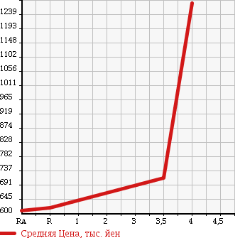 Аукционная статистика: График изменения цены TOYOTA Тойота  HIACE WAGON Хайс Вагон  2006 2700 TRH214W в зависимости от аукционных оценок