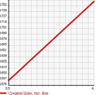Аукционная статистика: График изменения цены TOYOTA Тойота  HIACE WAGON Хайс Вагон  2015 2700 TRH214W в зависимости от аукционных оценок