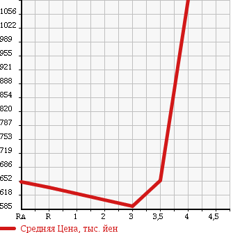 Аукционная статистика: График изменения цены TOYOTA Тойота  HIACE WAGON Хайс Вагон  2005 2700 TRH214W DX в зависимости от аукционных оценок
