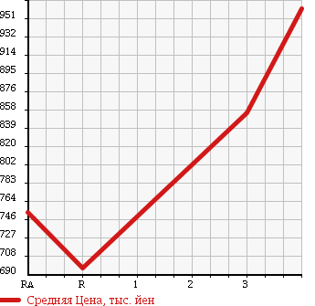 Аукционная статистика: График изменения цены TOYOTA Тойота  HIACE WAGON Хайс Вагон  2008 2700 TRH214W DX в зависимости от аукционных оценок