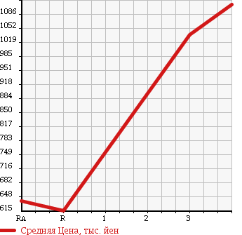 Аукционная статистика: График изменения цены TOYOTA Тойота  HIACE WAGON Хайс Вагон  2010 2700 TRH214W DX в зависимости от аукционных оценок