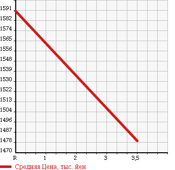 Аукционная статистика: График изменения цены TOYOTA Тойота  HIACE WAGON Хайс Вагон  2014 2700 TRH214W DX в зависимости от аукционных оценок