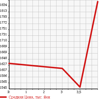 Аукционная статистика: График изменения цены TOYOTA Тойота  HIACE WAGON Хайс Вагон  2015 2700 TRH214W DX в зависимости от аукционных оценок