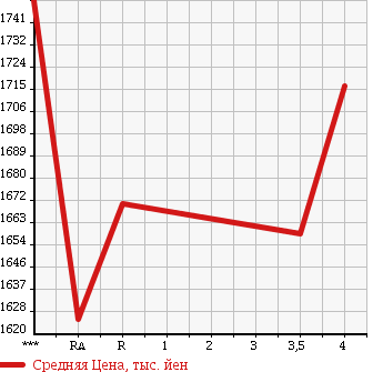 Аукционная статистика: График изменения цены TOYOTA Тойота  HIACE WAGON Хайс Вагон  2016 2700 TRH214W DX в зависимости от аукционных оценок