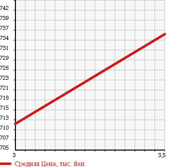 Аукционная статистика: График изменения цены TOYOTA Тойота  HIACE WAGON Хайс Вагон  2007 2700 TRH214W DX MIDDLE-ROOF в зависимости от аукционных оценок