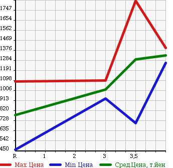 Аукционная статистика: График изменения цены TOYOTA Тойота  HIACE WAGON Хайс Вагон  2010 2700 TRH214W GL в зависимости от аукционных оценок