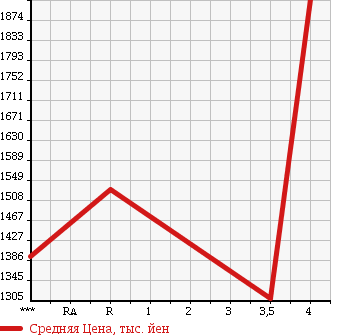 Аукционная статистика: График изменения цены TOYOTA Тойота  HIACE WAGON Хайс Вагон  2012 2700 TRH214W GL в зависимости от аукционных оценок