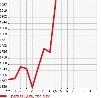Аукционная статистика: График изменения цены TOYOTA Тойота  HIACE WAGON Хайс Вагон  2013 2700 TRH214W GL в зависимости от аукционных оценок