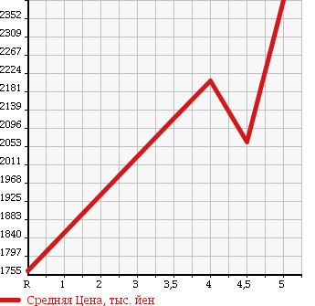Аукционная статистика: График изменения цены TOYOTA Тойота  HIACE WAGON Хайс Вагон  2014 2700 TRH214W GL в зависимости от аукционных оценок