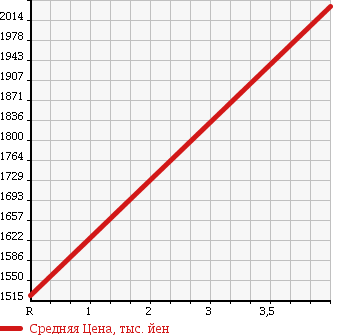 Аукционная статистика: График изменения цены TOYOTA Тойота  HIACE WAGON Хайс Вагон  2013 2700 TRH214W GL WELL CAB в зависимости от аукционных оценок