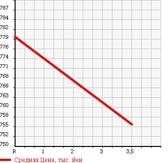 Аукционная статистика: График изменения цены TOYOTA Тойота  HIACE WAGON Хайс Вагон  2011 2700 TRH219W 4WD в зависимости от аукционных оценок