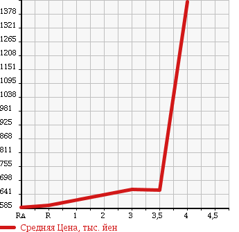 Аукционная статистика: График изменения цены TOYOTA Тойота  HIACE WAGON Хайс Вагон  2007 2700 TRH219W DX 4WD в зависимости от аукционных оценок