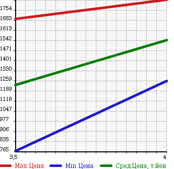 Аукционная статистика: График изменения цены TOYOTA Тойота  HIACE WAGON Хайс Вагон  2010 2700 TRH219W GL в зависимости от аукционных оценок