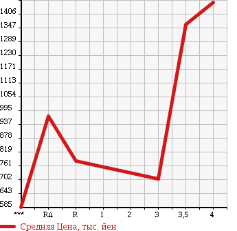 Аукционная статистика: График изменения цены TOYOTA Тойота  HIACE WAGON Хайс Вагон  2005 2700 TRH224W GRANDCABIN в зависимости от аукционных оценок