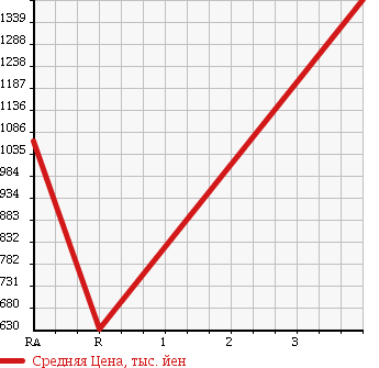 Аукционная статистика: График изменения цены TOYOTA Тойота  HIACE WAGON Хайс Вагон  2009 2700 TRH224W GRANDCABIN в зависимости от аукционных оценок