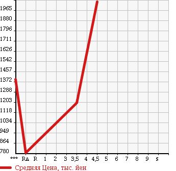 Аукционная статистика: График изменения цены TOYOTA Тойота  HIACE WAGON Хайс Вагон  2010 2700 TRH224W GRANDCABIN в зависимости от аукционных оценок