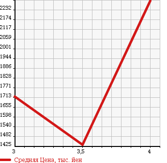 Аукционная статистика: График изменения цены TOYOTA Тойота  HIACE WAGON Хайс Вагон  2011 2700 TRH224W GRANDCABIN в зависимости от аукционных оценок