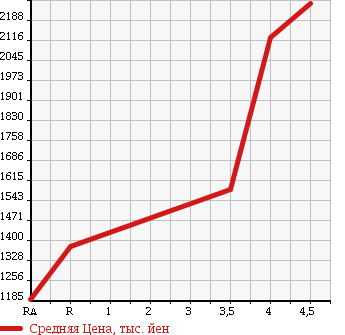 Аукционная статистика: График изменения цены TOYOTA Тойота  HIACE WAGON Хайс Вагон  2012 2700 TRH224W GRANDCABIN в зависимости от аукционных оценок