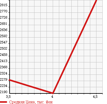 Аукционная статистика: График изменения цены TOYOTA Тойота  HIACE WAGON Хайс Вагон  2014 2700 TRH229W GRANDCABIN в зависимости от аукционных оценок
