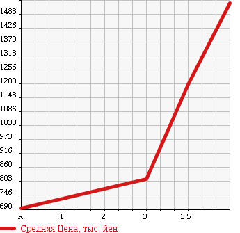 Аукционная статистика: График изменения цены TOYOTA Тойота  HIACE WAGON Хайс Вагон  2005 2700 TRH229W GRANDCABIN 4WD в зависимости от аукционных оценок