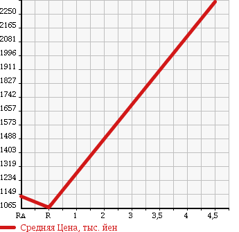 Аукционная статистика: График изменения цены TOYOTA Тойота  HIACE WAGON Хайс Вагон  2009 2700 TRH229W GRANDCABIN 4WD в зависимости от аукционных оценок