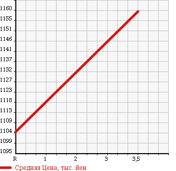 Аукционная статистика: График изменения цены TOYOTA Тойота  HIACE WAGON Хайс Вагон  2010 2700 TRH229W GRANDCABIN 4WD в зависимости от аукционных оценок