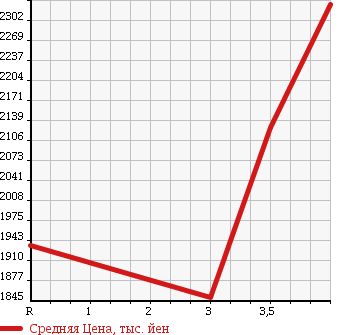 Аукционная статистика: График изменения цены TOYOTA Тойота  HIACE WAGON Хайс Вагон  2015 2700 TRH229W GRANDCABIN 4WD в зависимости от аукционных оценок