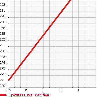 Аукционная статистика: График изменения цены TOYOTA Тойота  HIACE WAGON Хайс Вагон  1993 2800 LH107G SUPER CUSTOM 4WD в зависимости от аукционных оценок