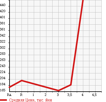 Аукционная статистика: График изменения цены TOYOTA Тойота  HIACE WAGON Хайс Вагон  1997 3000 KZH100G в зависимости от аукционных оценок