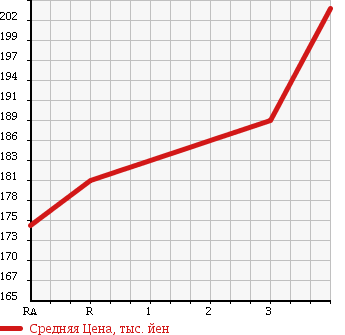 Аукционная статистика: График изменения цены TOYOTA Тойота  HIACE WAGON Хайс Вагон  1997 3000 KZH100G LIVING SALOON EX в зависимости от аукционных оценок