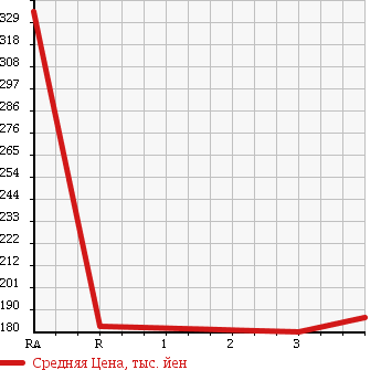 Аукционная статистика: График изменения цены TOYOTA Тойота  HIACE WAGON Хайс Вагон  1999 3000 KZH100G LIVING SALOON EX в зависимости от аукционных оценок