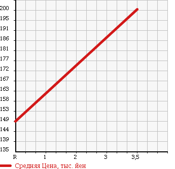 Аукционная статистика: График изменения цены TOYOTA Тойота  HIACE WAGON Хайс Вагон  1997 3000 KZH100G S CUSTOM G в зависимости от аукционных оценок