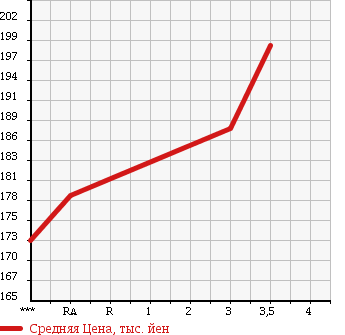 Аукционная статистика: График изменения цены TOYOTA Тойота  HIACE WAGON Хайс Вагон  1994 3000 KZH100G SUPER CUSTOM в зависимости от аукционных оценок