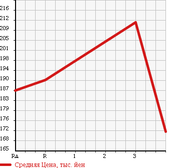 Аукционная статистика: График изменения цены TOYOTA Тойота  HIACE WAGON Хайс Вагон  2001 3000 KZH100G SUPER CUSTOM в зависимости от аукционных оценок