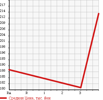 Аукционная статистика: График изменения цены TOYOTA Тойота  HIACE WAGON Хайс Вагон  2002 3000 KZH100G SUPER CUSTOM в зависимости от аукционных оценок