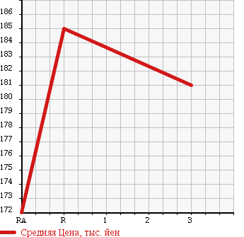 Аукционная статистика: График изменения цены TOYOTA Тойота  HIACE WAGON Хайс Вагон  1996 3000 KZH100G SUPER CUSTOM G в зависимости от аукционных оценок