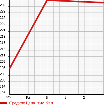 Аукционная статистика: График изменения цены TOYOTA Тойота  HIACE WAGON Хайс Вагон  1998 3000 KZH100G SUPER CUSTOM LIMITED в зависимости от аукционных оценок