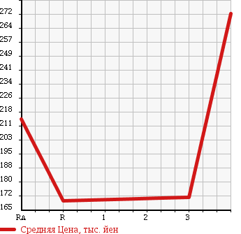 Аукционная статистика: График изменения цены TOYOTA Тойота  HIACE WAGON Хайс Вагон  1999 3000 KZH100G SUPER CUSTOM LIMITED в зависимости от аукционных оценок