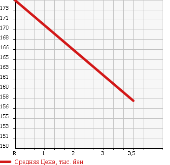Аукционная статистика: График изменения цены TOYOTA Тойота  HIACE WAGON Хайс Вагон  1995 3000 KZH100G SUPER CUSTOM TRIPLE MOON ROOF в зависимости от аукционных оценок